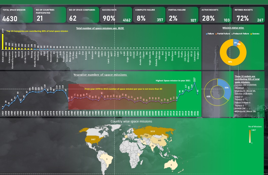 Space Mission Challenge Dashboard